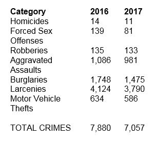 UCR 2016 stats compared to 2017